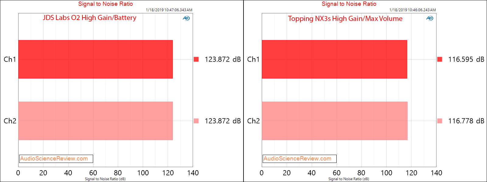 Topping NX3 and JDS Labs O2 Portable Headphone Amplifier USB SNR Measurements.png