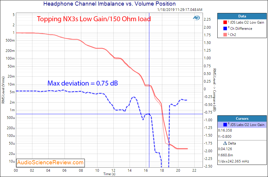 Topping NX3 Portable Headphone Amplifier Channel Imbalance Measurements.png