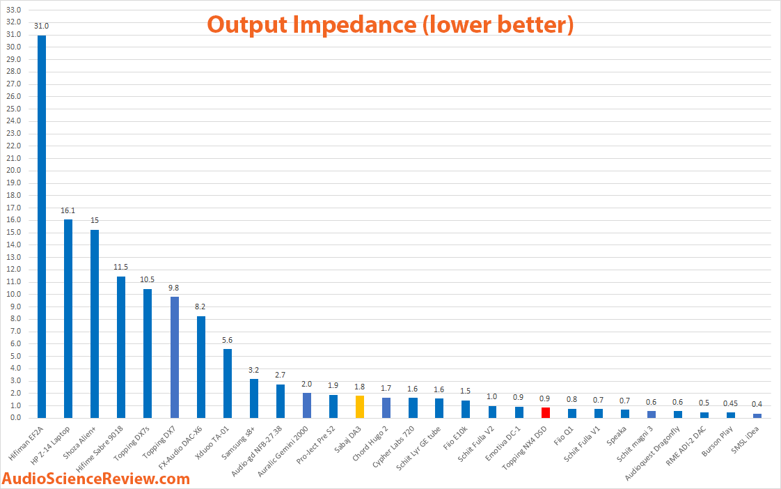 Topping NX4 DSD DAC output impedance measurement.png