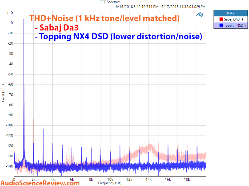 Topping NX4 DSD DAC THD+N 1 kHz measurement.png
