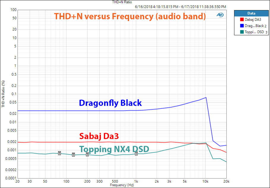 Topping NX4 DSD DAC THD+N vs frequency measurement.png