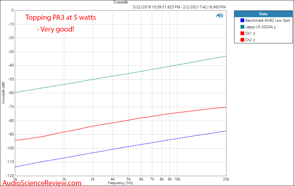 Topping PA3 Measurements crosstalk Amplifier.png