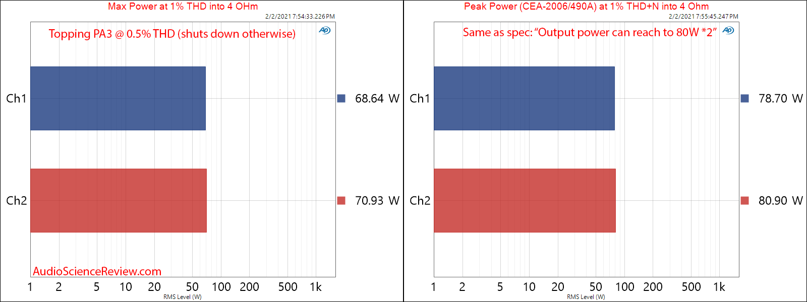 Topping PA3 Measurements Max and Peak Power into 4 ohm Amplifier.png