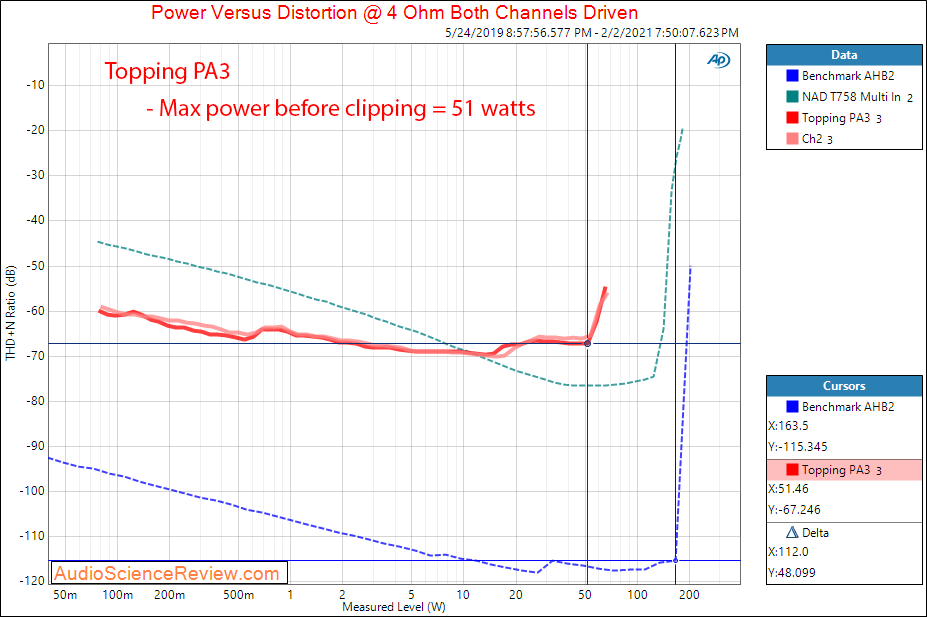 Topping PA3 Measurements Power into 4 ohm Amplifier.png