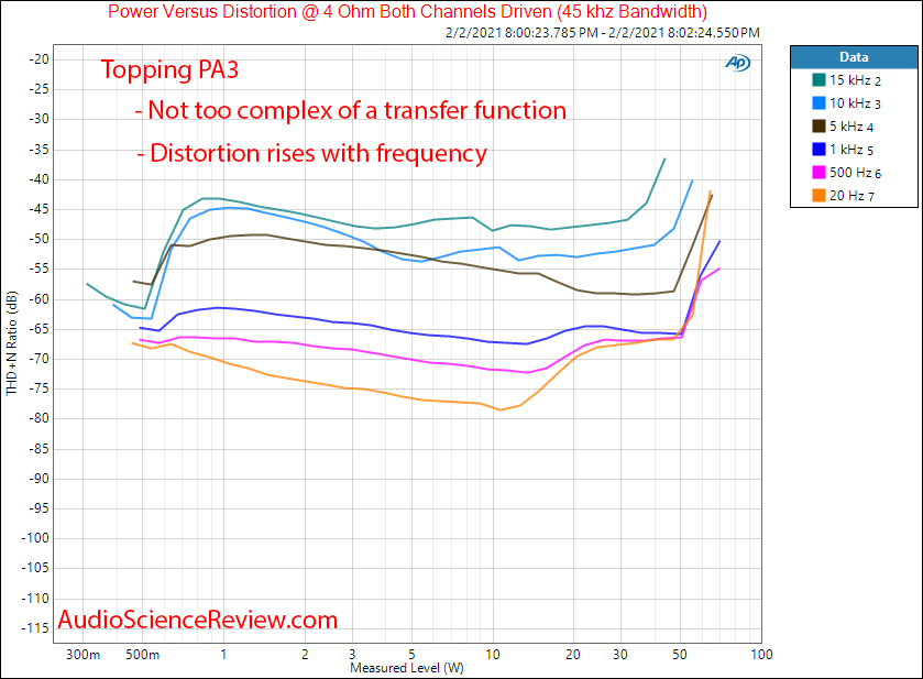 Topping PA3 Measurements Power into 4 ohm versus frequency Amplifier.png