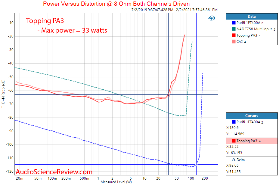 Topping PA3 Measurements Power into 8 ohm Amplifier.png