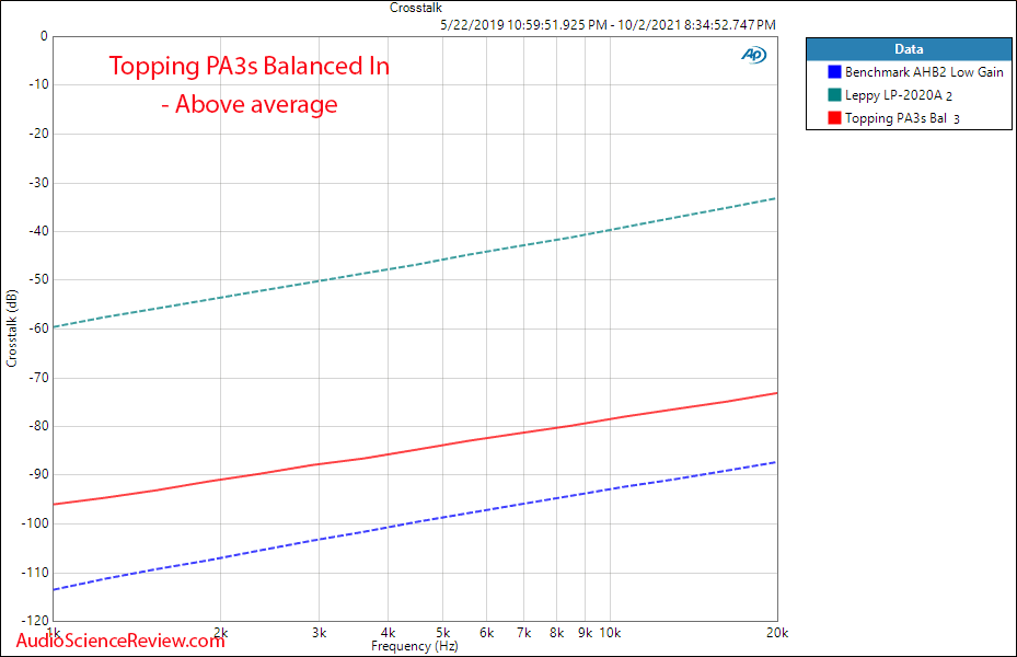 Topping PA3s Measurements Crosstalk Balanced Amplifier.png