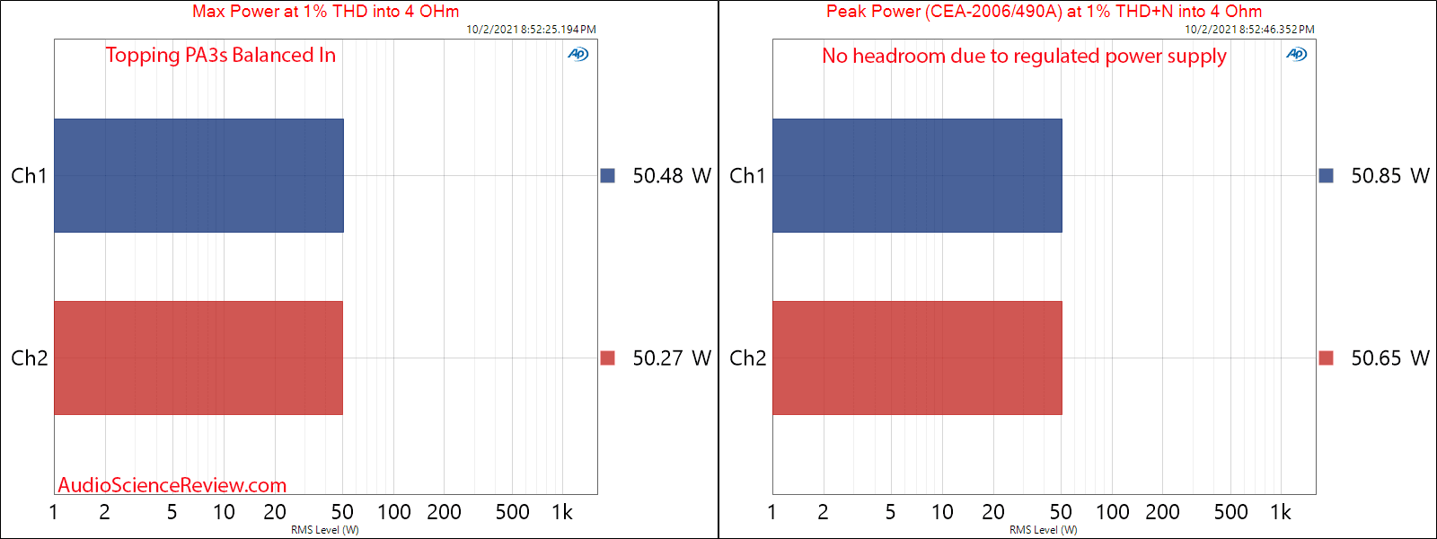 Topping PA3s Measurements Peak and Max Power into 4 ohm Balanced Amplifier.png