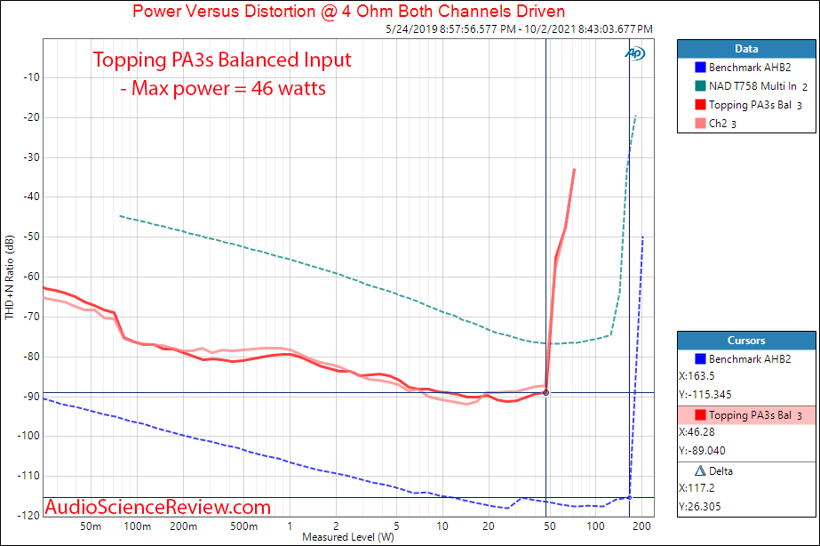 Topping PA3s Measurements Power into 4 ohm Balanced Amplifier.png