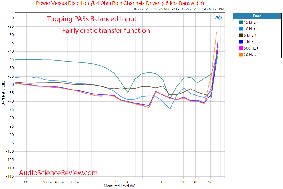 Topping PA3s Measurements Power into 4 ohm vs Frequency Balanced Amplifier.png