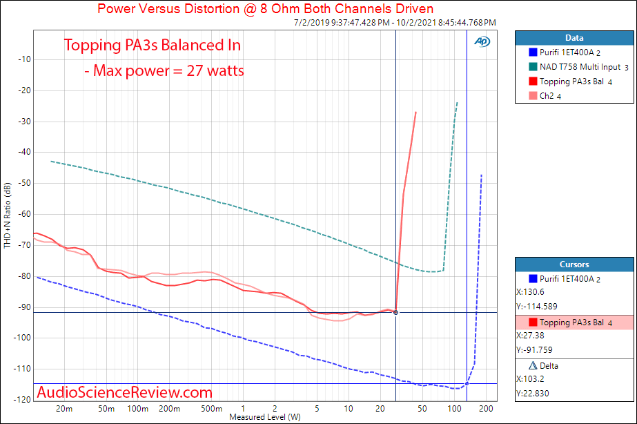 Topping PA3s Measurements Power into 8 ohm Balanced Amplifier.png