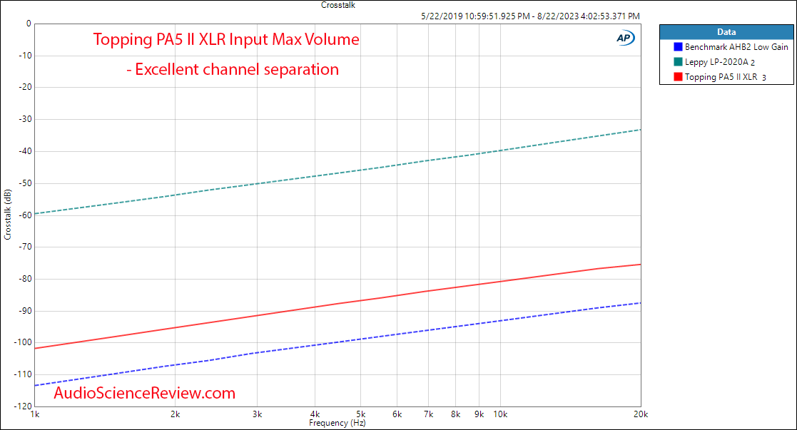 Topping PA5 II Stereo Amplifier Audio Balanced Crosstalk channel seperation Measurement.png