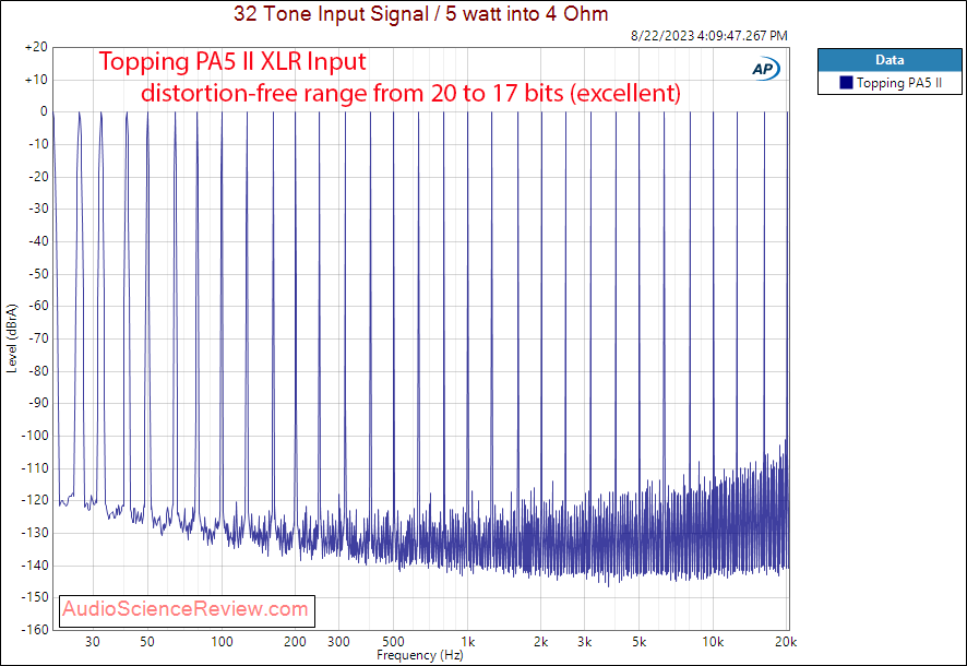 Topping PA5 II Stereo Amplifier Audio Balanced Multitone Measurement.png