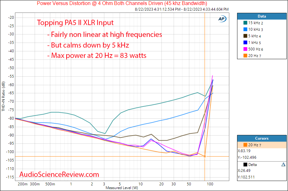 Topping PA5 II Stereo Amplifier Audio Balanced Power 4 ohm vs frequency Measurement.png