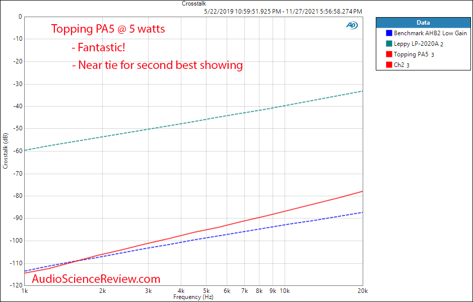 Topping PA5 Measurements Crosstalk Stereo Amplifier.png