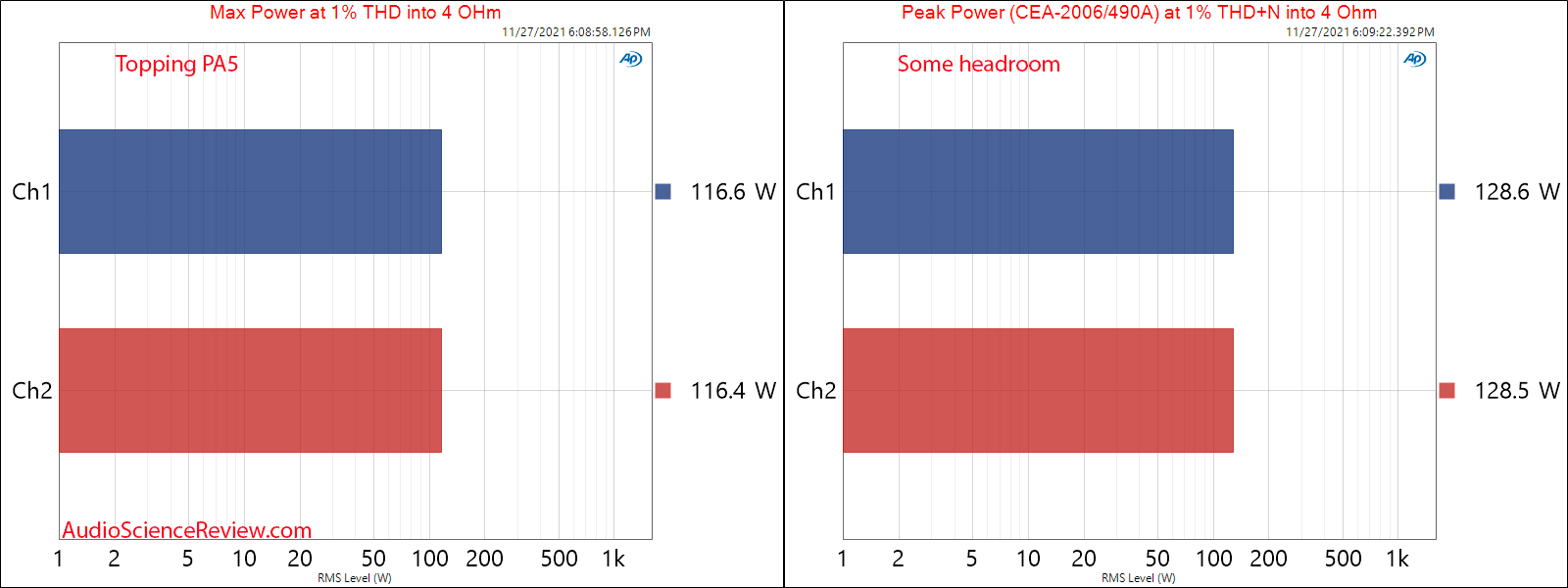 Il massimo delle misurazioni PA5 Max e Burst Power in 4 ohm Stereo Amplifier.png