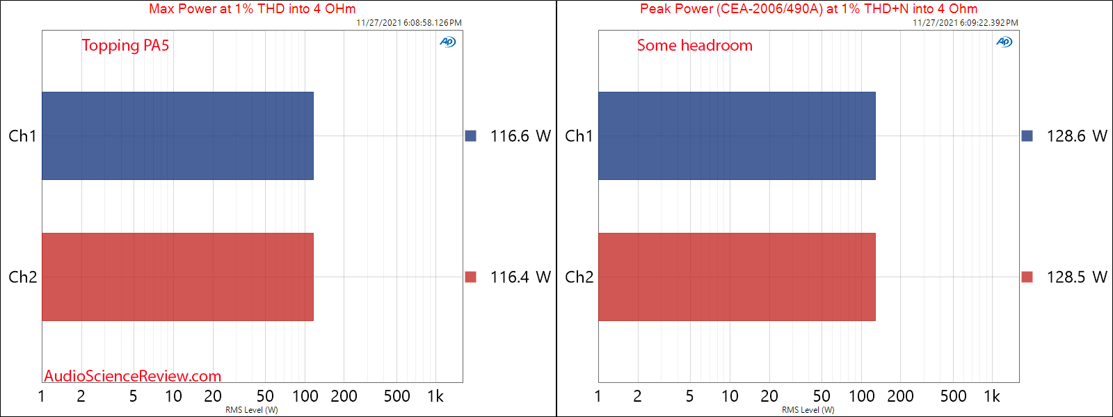 Topping PA5 Measurements Max and Burst Power into 4 ohm Stereo Amplifier.png