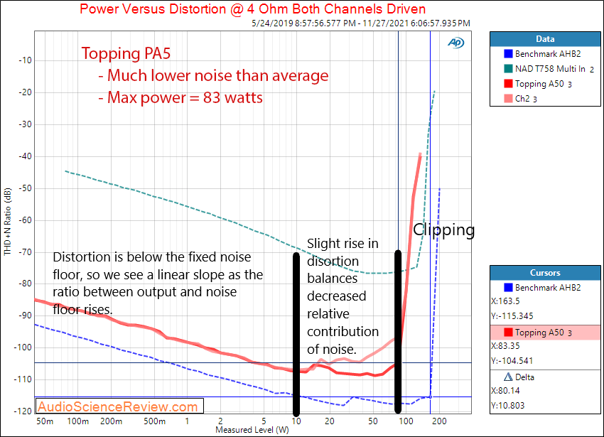 Topping PA5 Measurements Power into 4 ohm Stereo Amplifier.png