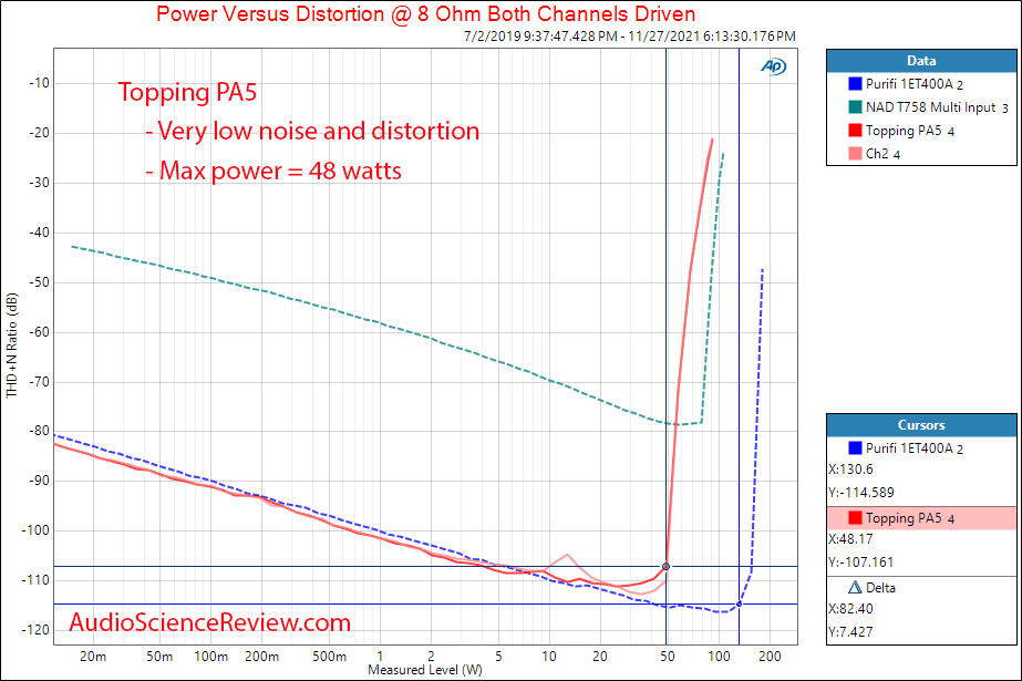 Il massimo delle misurazioni PA5 Potenza in 8 ohm Stereo Amplifier.png