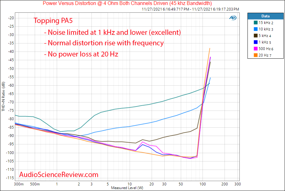 Topping PA5 Measurements Power vs frequency vs distortion Stereo Amplifier.png