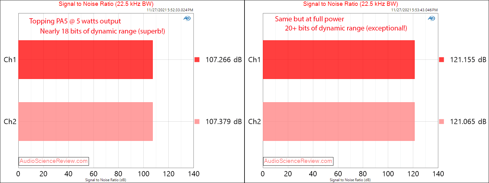 Top misurazioni PA5 SNR Stereo Amplifier.png