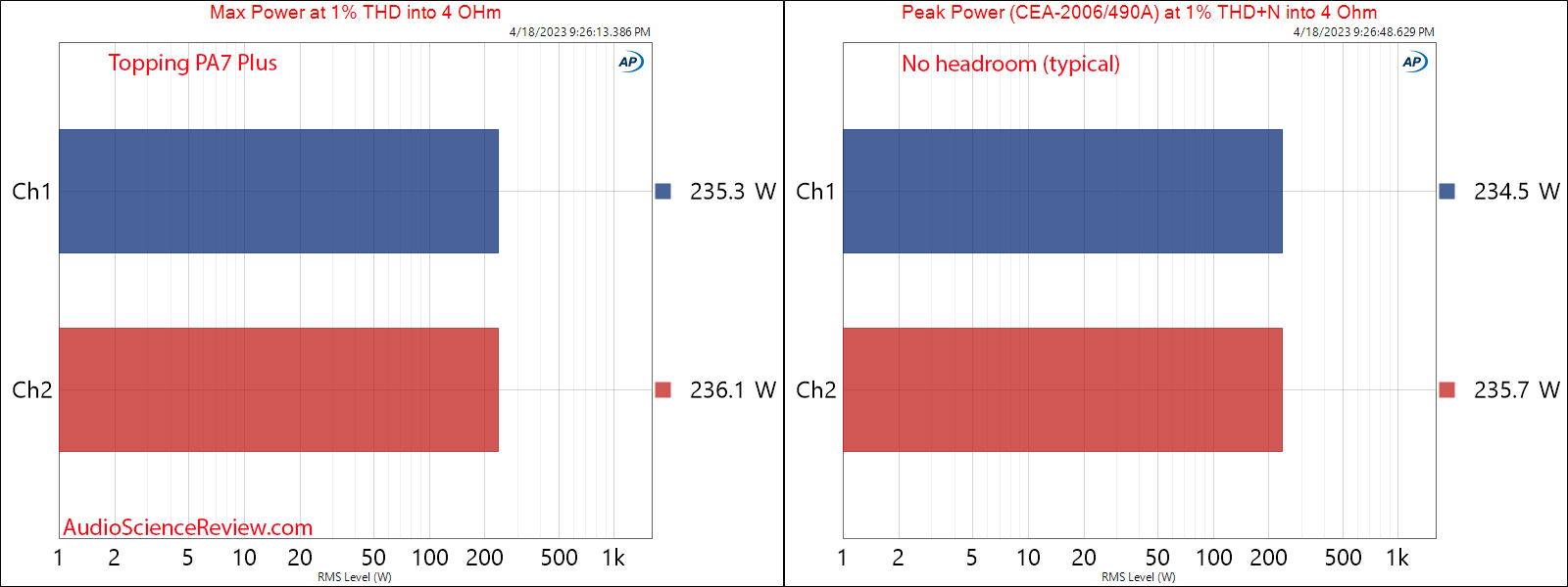 Topping PA7 Plus Amplifier Balanced Max and Peak Power into 4 ohm vs frequency Measurement.png