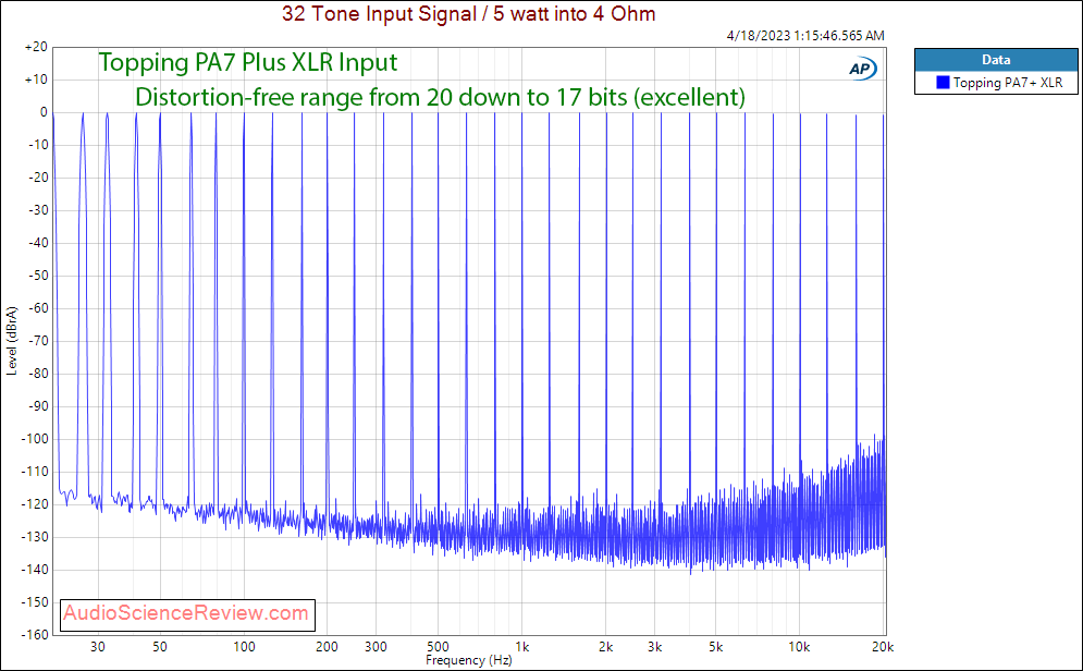 Topping PA7 Plus Amplifier Balanced Multitone Measurement.png