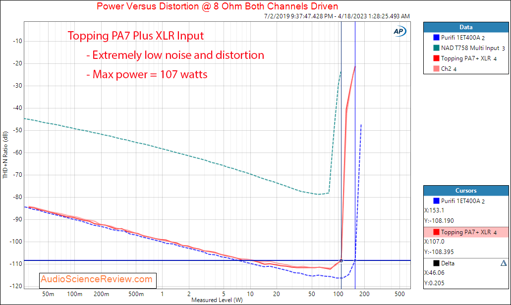 Topping PA7 Plus Amplifier Balanced Power 8 ohm Measurement.png