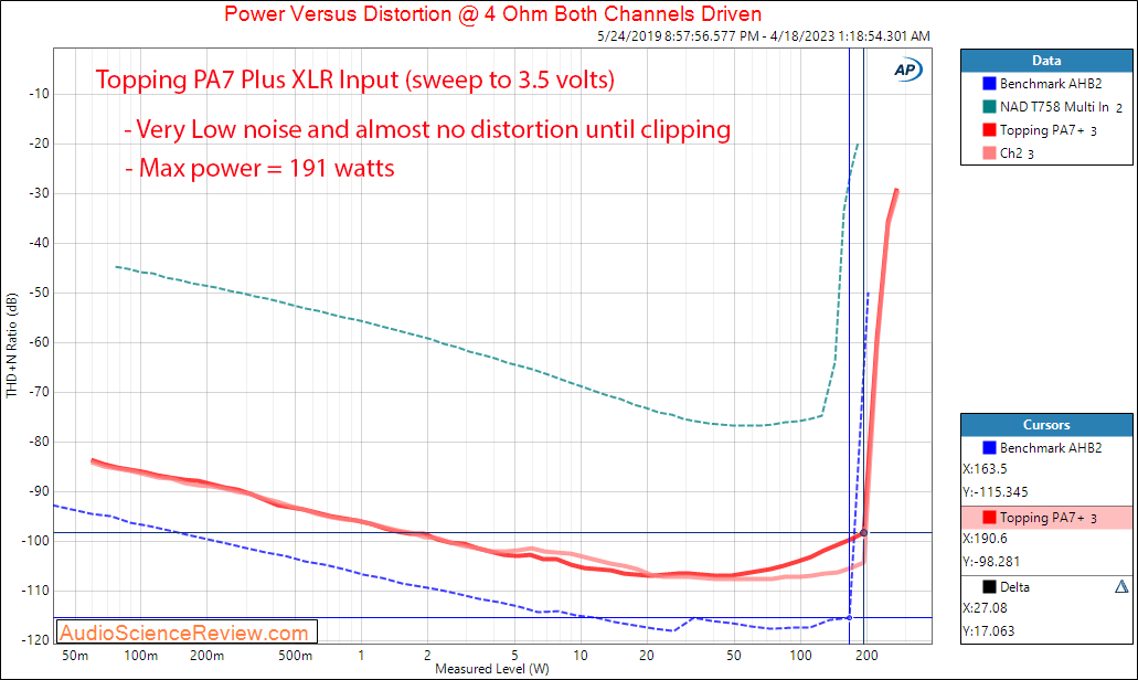 Topping PA7 Plus Amplifier Balanced Power into 4 ohm Measurement.png