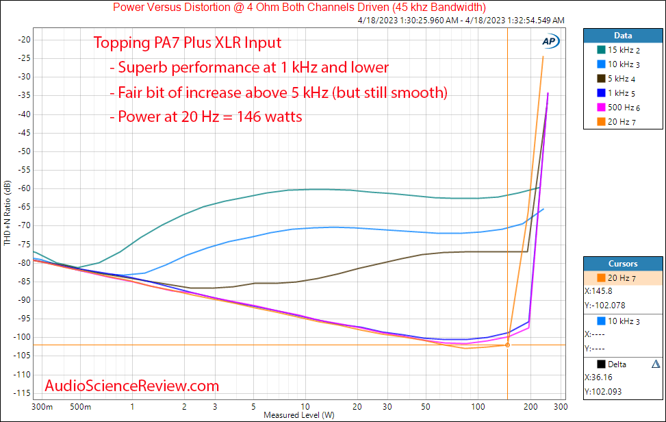 Topping PA7 Plus Amplifier Balanced Power into 4 ohm vs frequency Measurement.png