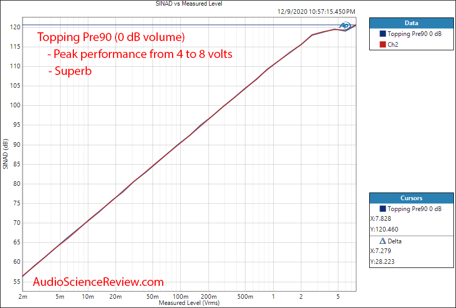 Topping Pre90 Measurements Preamplifier Balanced THD+N vs Level.png