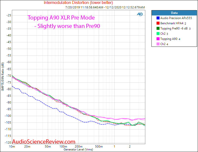 Topping Pre90 Measurements Preamplifier SNR Balanced IMD Distortion vs Topping A90.png