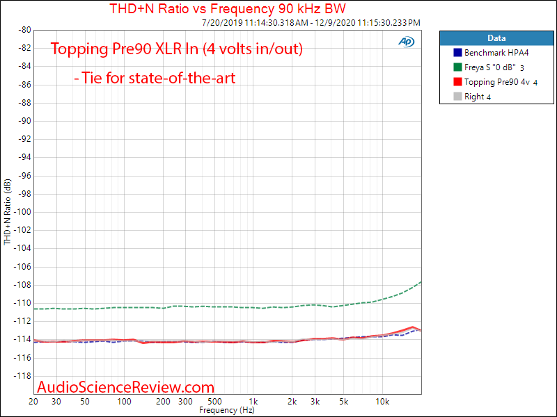 Topping Pre90 Measurements Preamplifier SNR Balanced THD+N vs Frequency.png