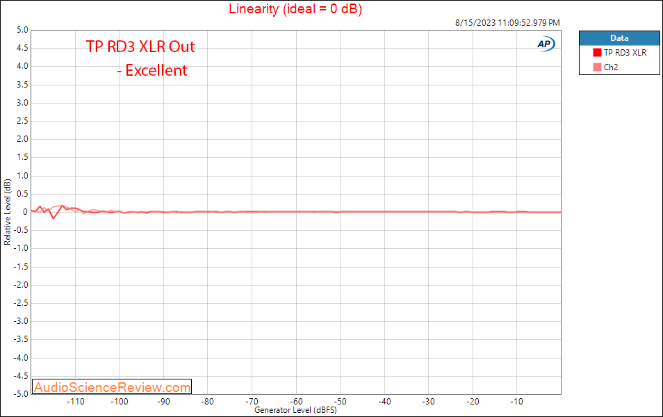 Topping RD3 Stereo USB DAC Balanced Bluetooth Rackmount LInearity Measurement.png