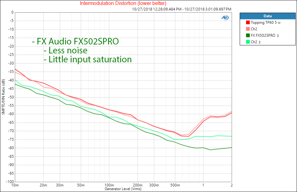 Topping TP60 Audio Amplifier and FX Audio FX502SPRO IMD Distortion Measurement.png