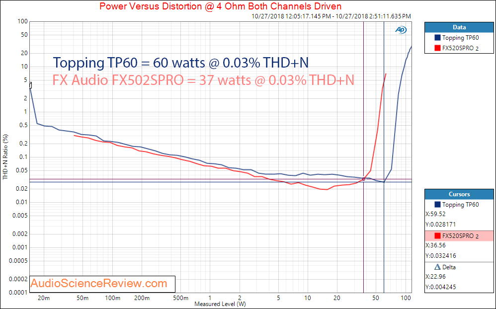 Topping TP60 Audio Amplifier and FX Audio FX502SPRO Power versus Distortion Measurement.png