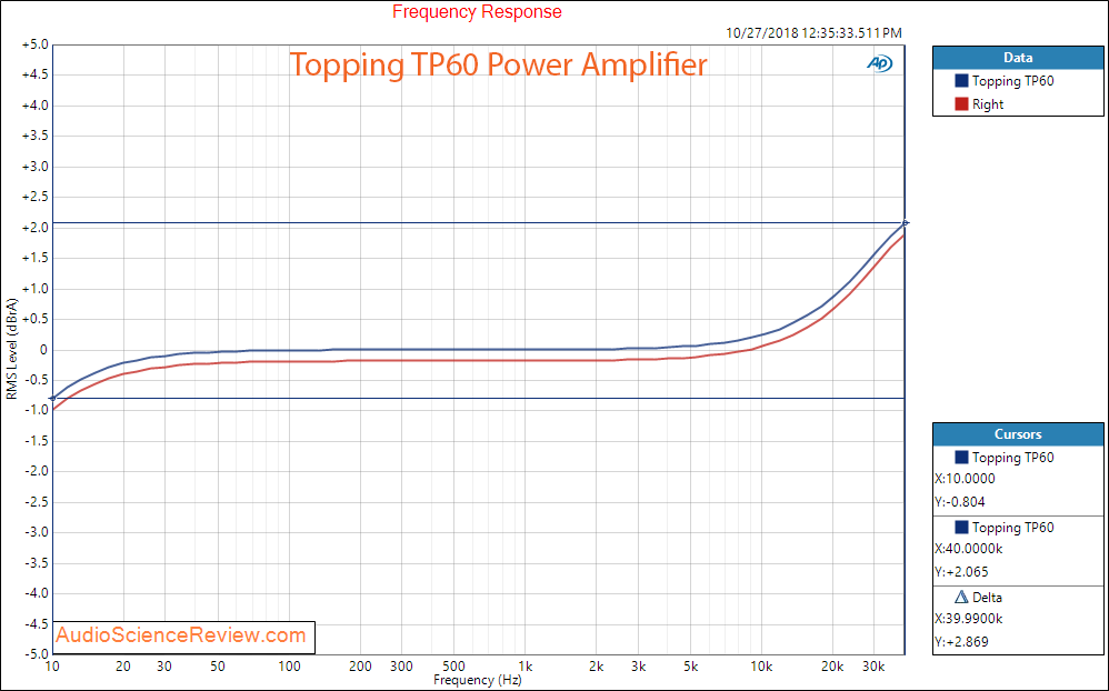 Topping TP60 Audio Amplifier Frequency response.png
