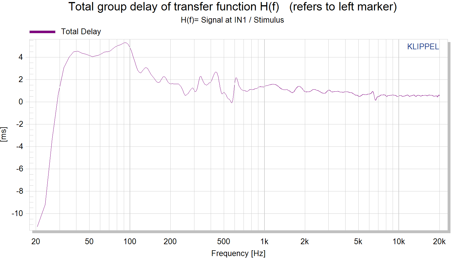 Total group delay of transfer function H(f)   (refers to left marker).png