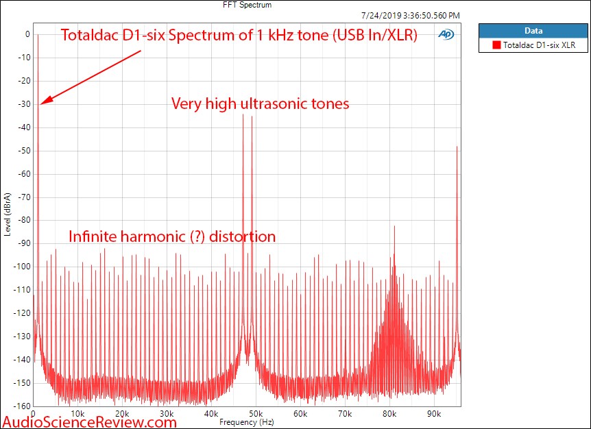 Totaldac D1-six DAC and Streamer 1 Khz Tone Spectrum Audio Measurements.png