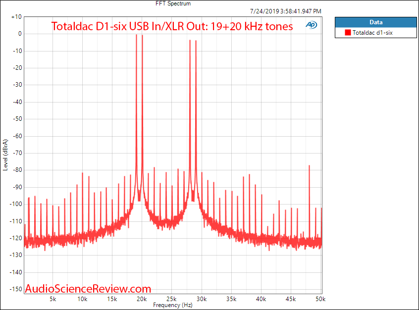 Totaldac D1-six DAC and Streamer 19+20 Khz Audio Measurements.png