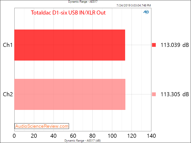 Totaldac D1-six DAC and Streamer Dynamic Range Audio Measurements.png