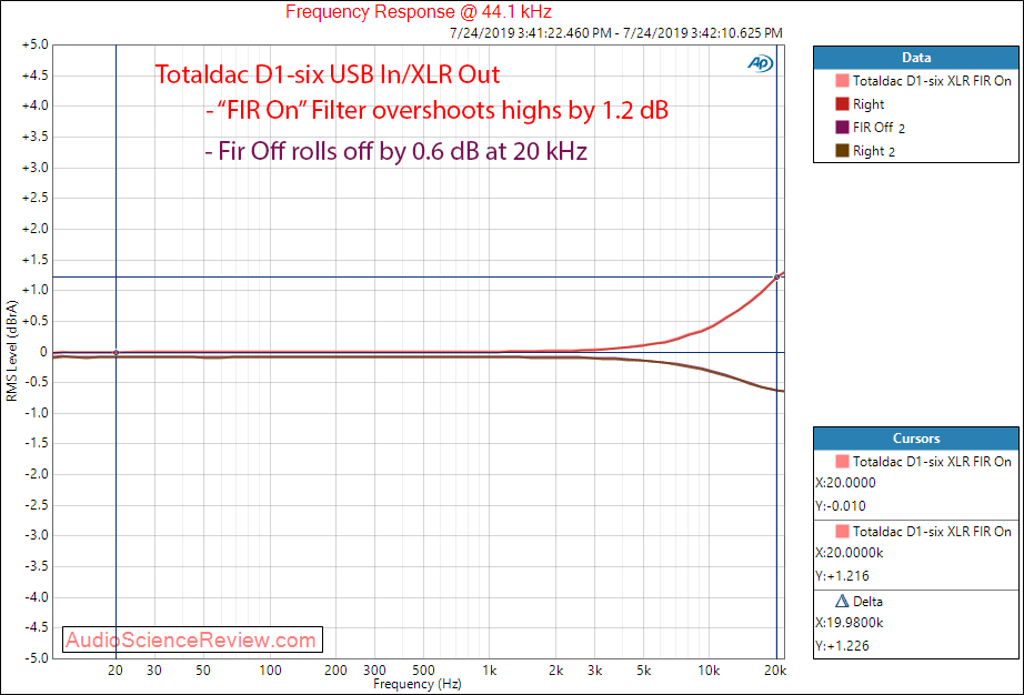 Totaldac D1-six DAC and Streamer Frequency Response Audio Measurements.png