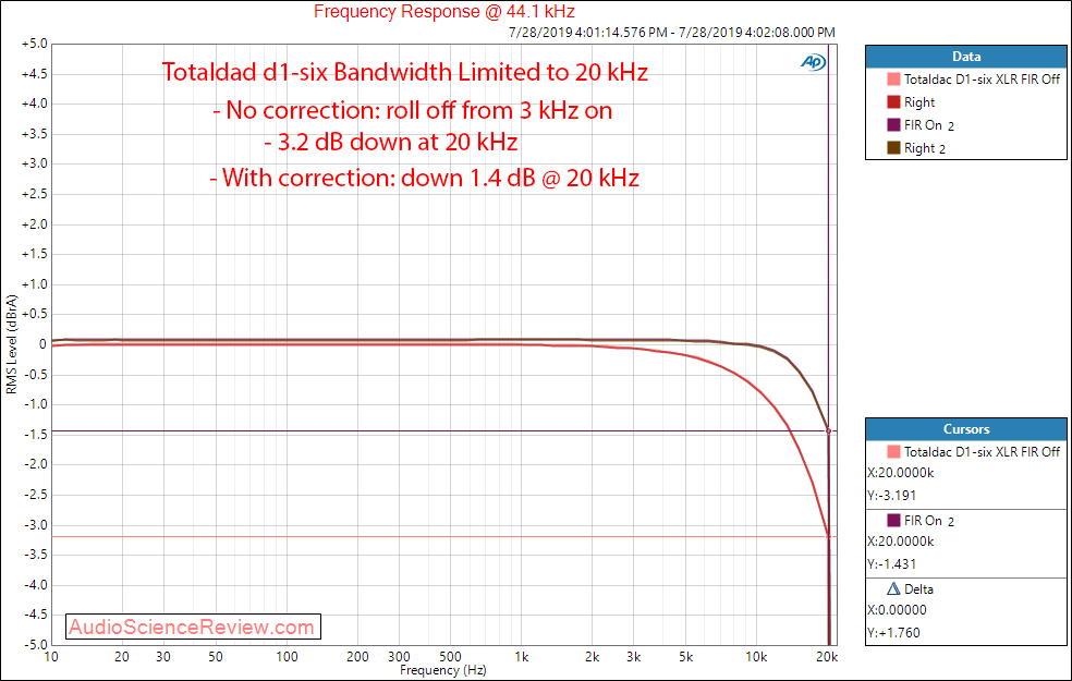 Totaldac D1-six DAC and Streamer Frequency Response WIth AES-17  Filter Audio Measurements.png