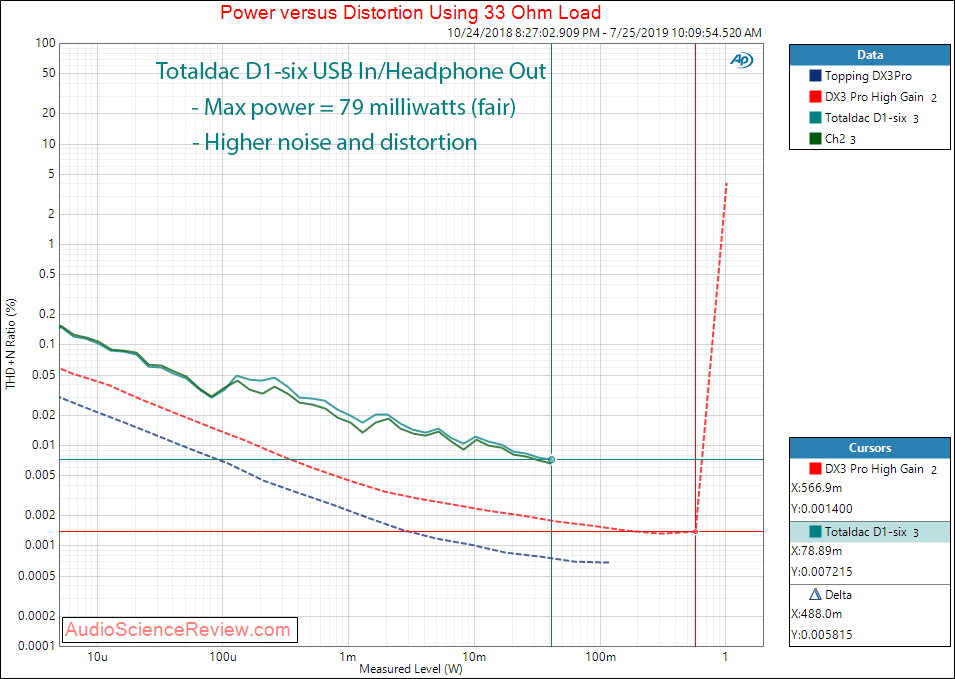 Totaldac D1-six DAC and Streamer Headphone 33 ohm Audio Measurements.png