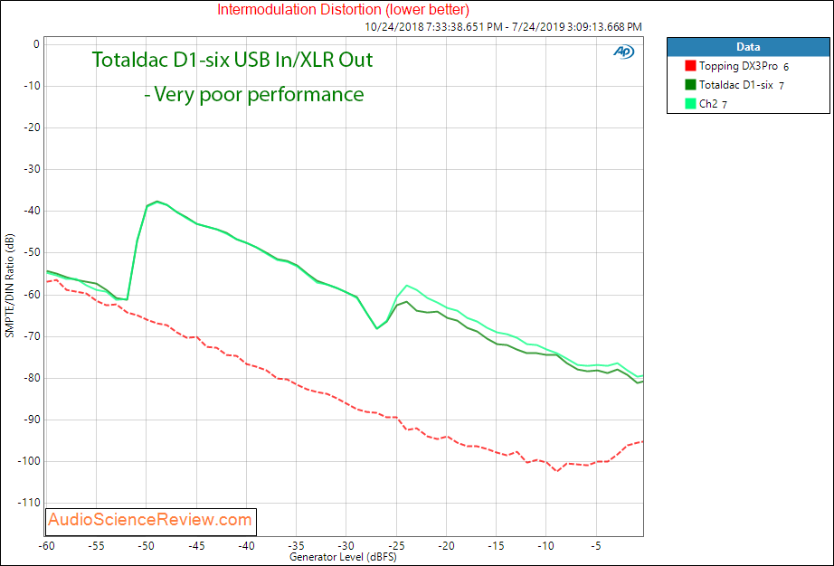 Totaldac D1-six DAC and Streamer IMD Audio Measurements.png