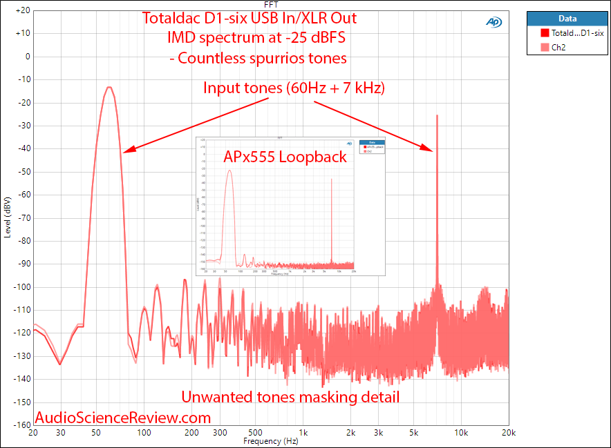 Totaldac D1-six DAC and Streamer IMD Spectrum Audio Measurements.png
