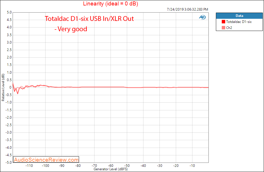 Totaldac D1-six DAC and Streamer Linearity Audio Measurements.png