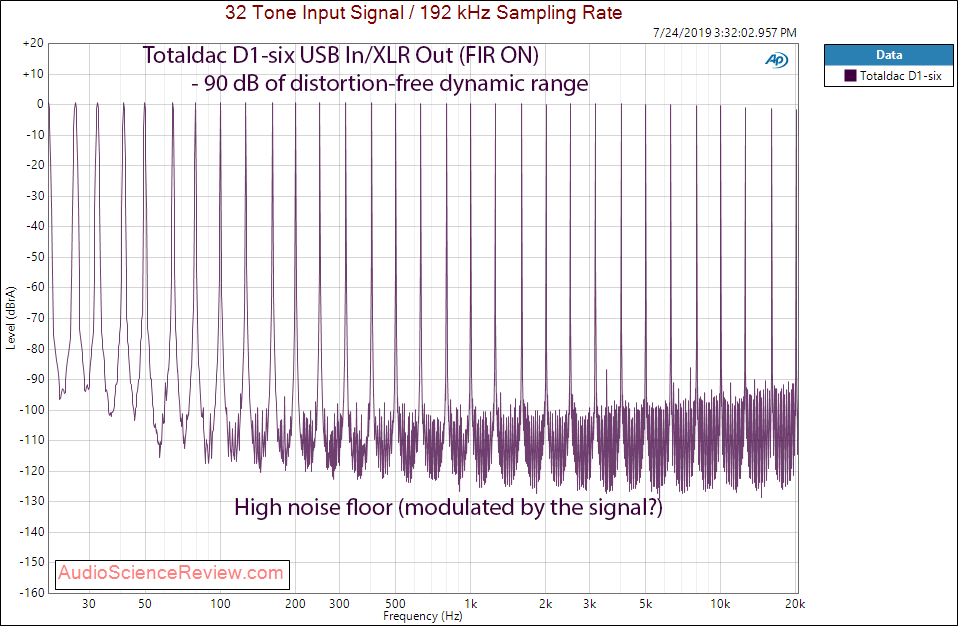 Totaldac D1-six DAC and Streamer Multitone Audio Measurements (1).png