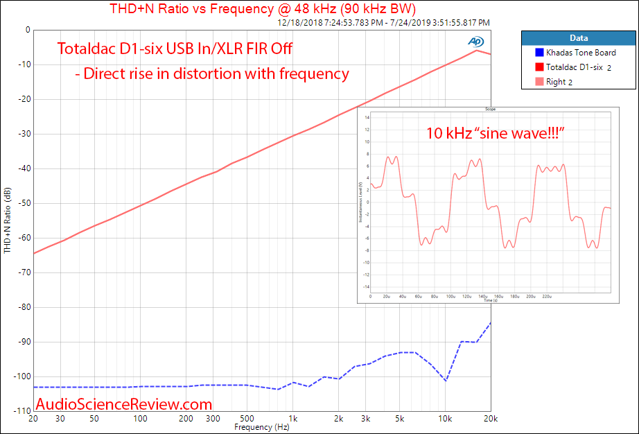 Totaldac D1-six DAC and Streamer THD+N vs Frequency Audio Measurements.png