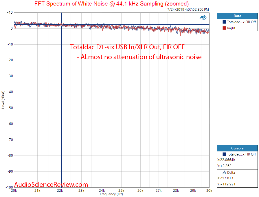 Totaldac D1-six DAC and Streamer White Noise Audio Measurements.png